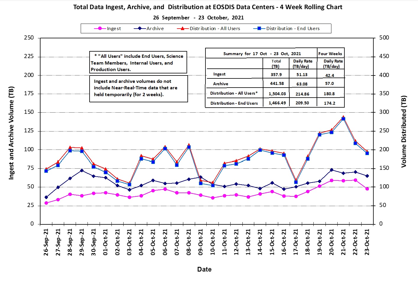 Total data ingest, archive, and distribution at EOSDIS Data Centers, 4-week rolling chart