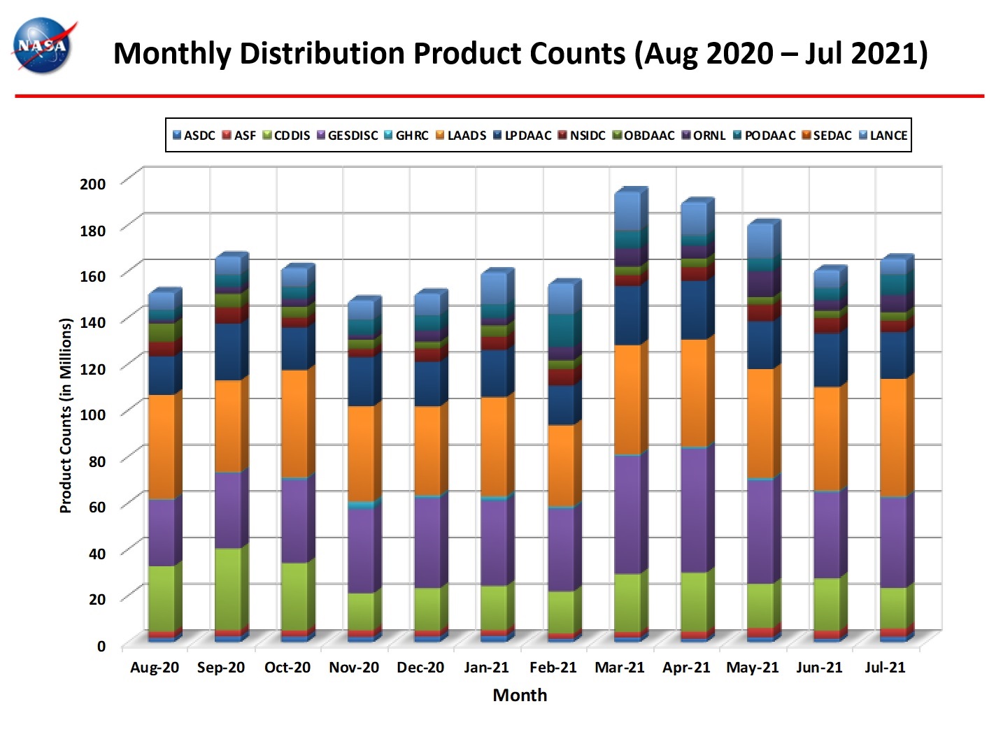 Monthly distribution Product Counts Aug 2020 thru July 2021