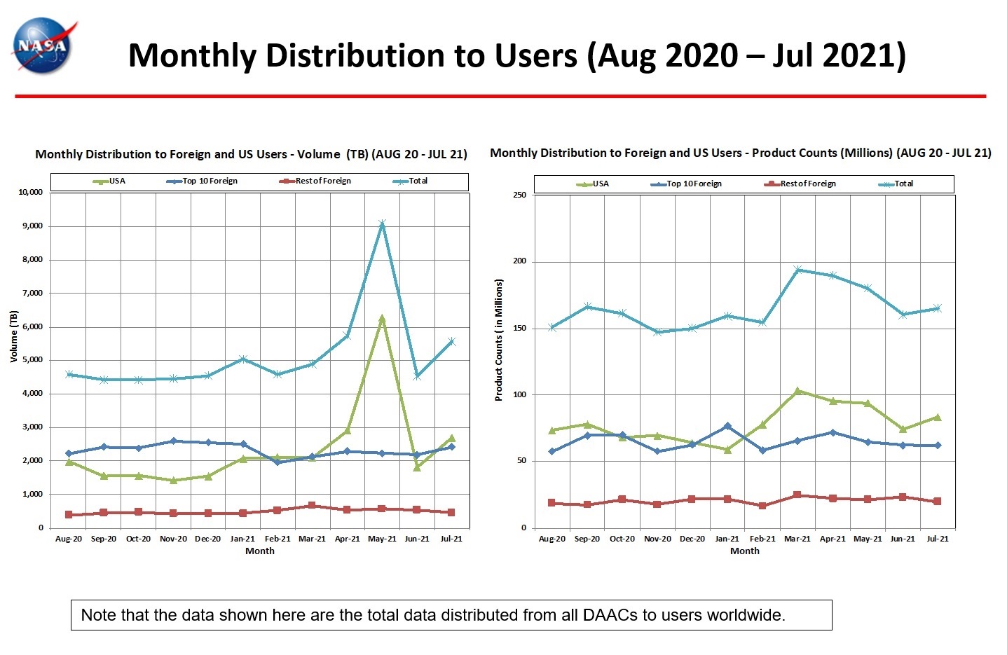 Monthly distribution to Users Aug 2020 thru July 2021