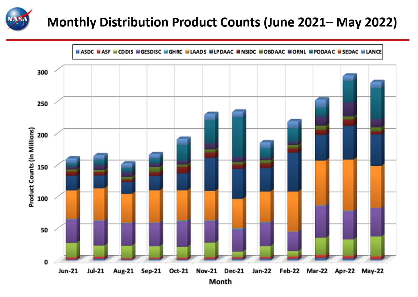 monthly distro product counts 5-2022