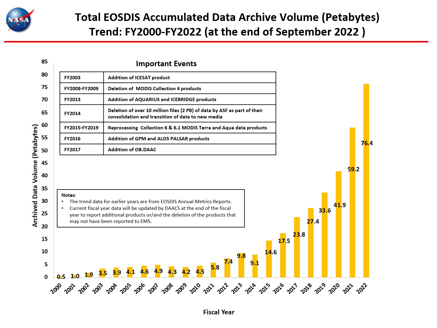 total accumulated data archive 9-2022