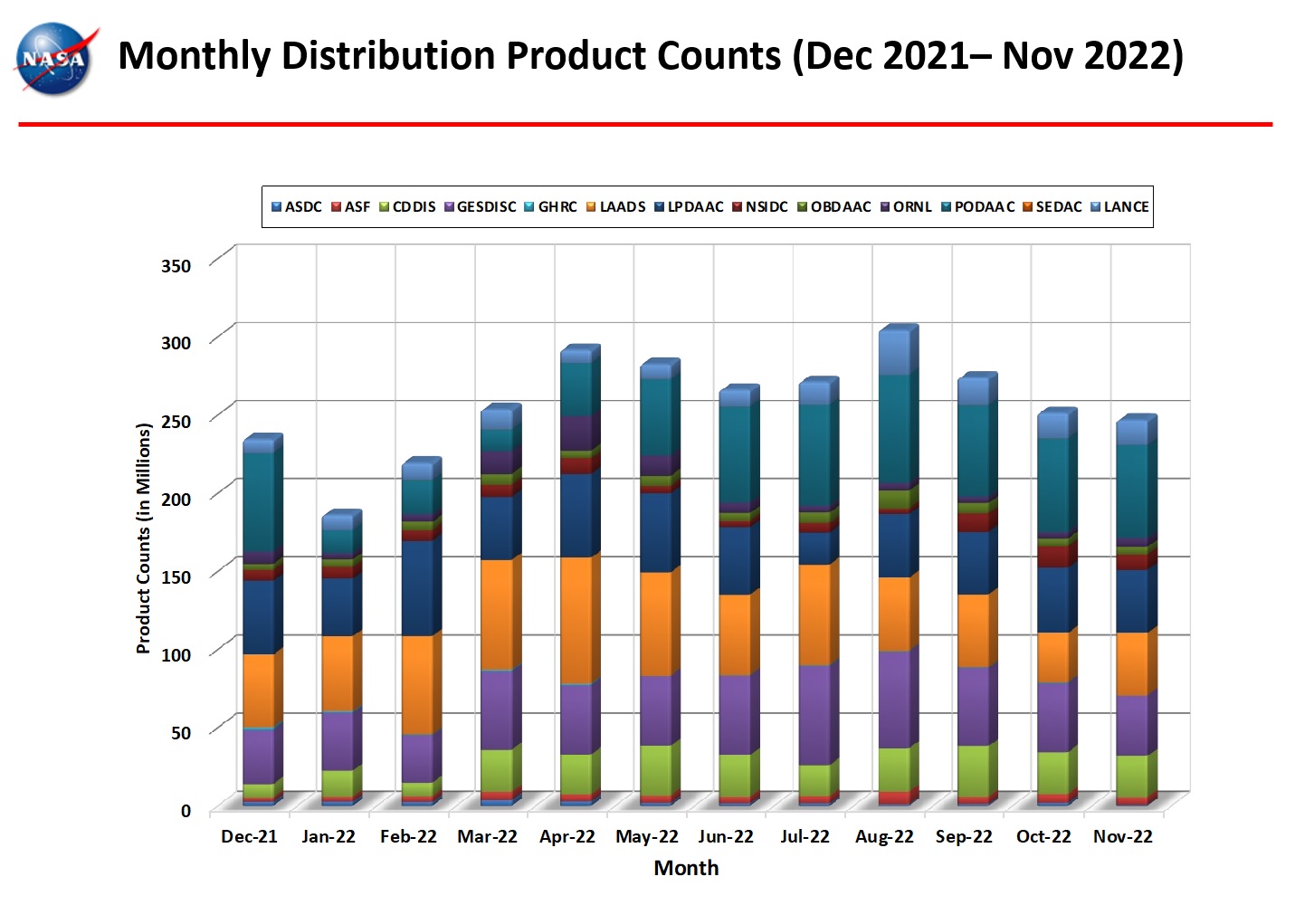 monthly distro product counts 11-2022