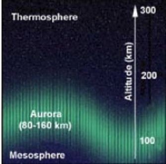 The image above shows the approximate location of the Aurora Borealis in relation to the mesosphere and thermosphere.