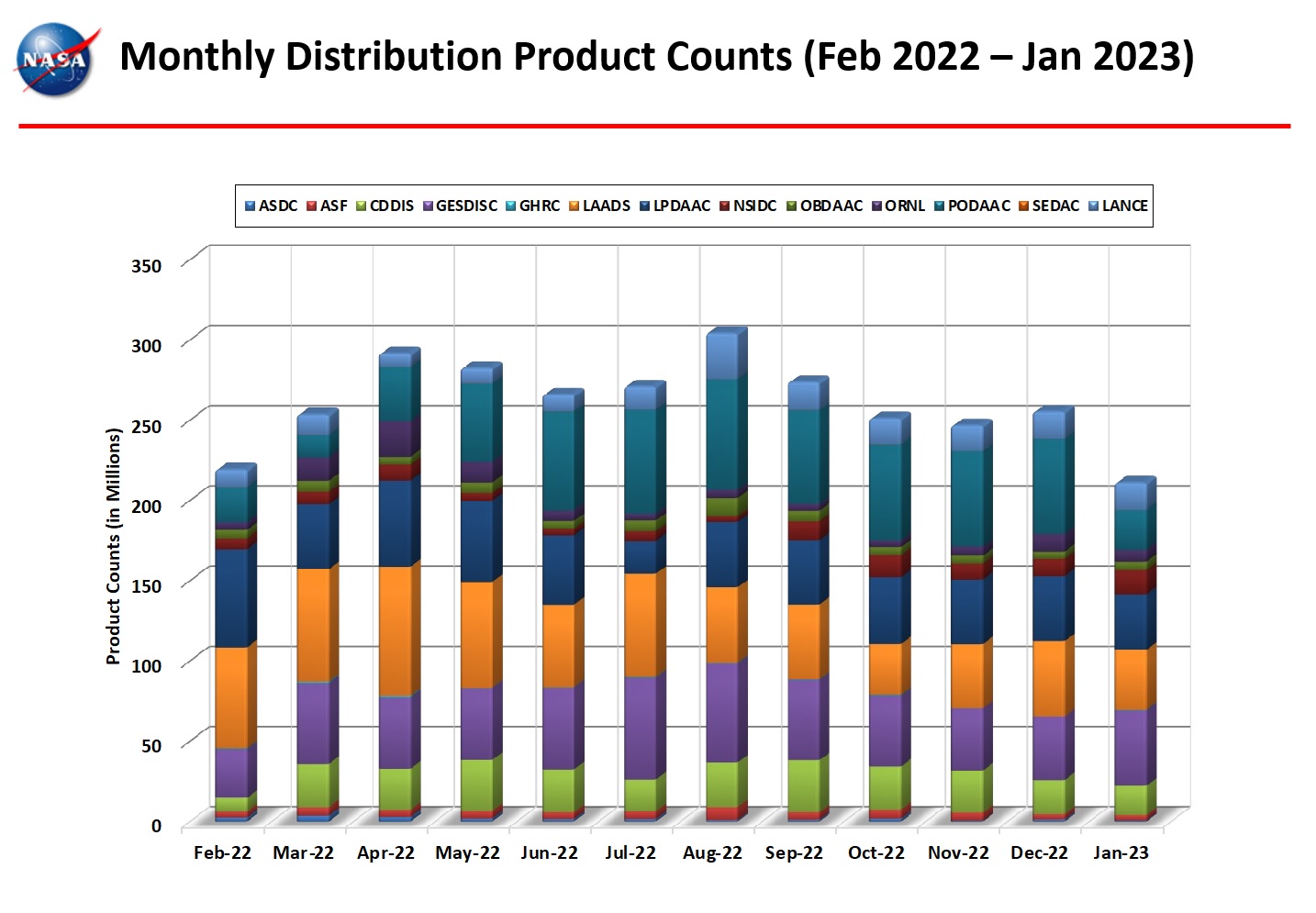 monthly distro product counts 1-2023