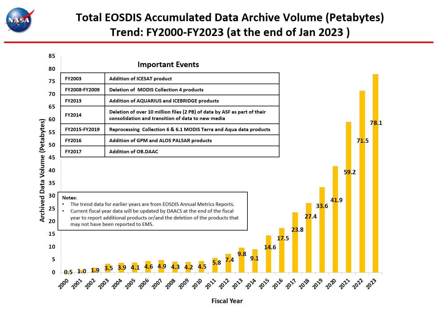 total accumulated data archive 1-2023