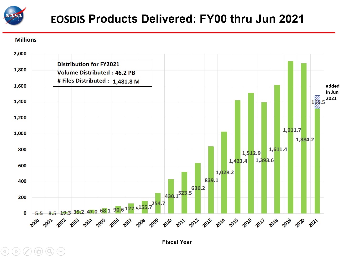 eosdis products delivered 6-2021