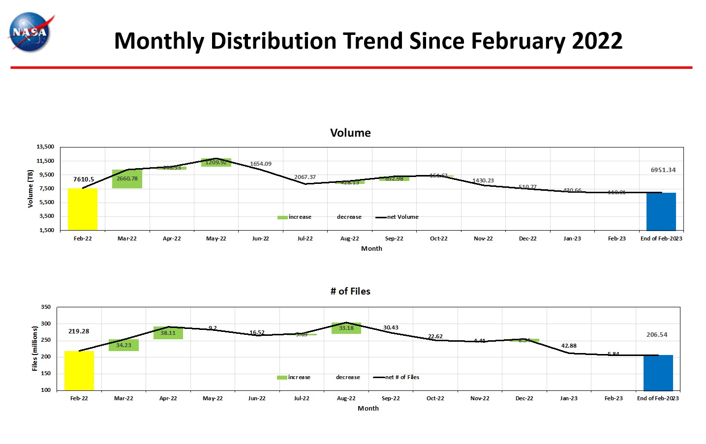 monthly distro trend 2-2023