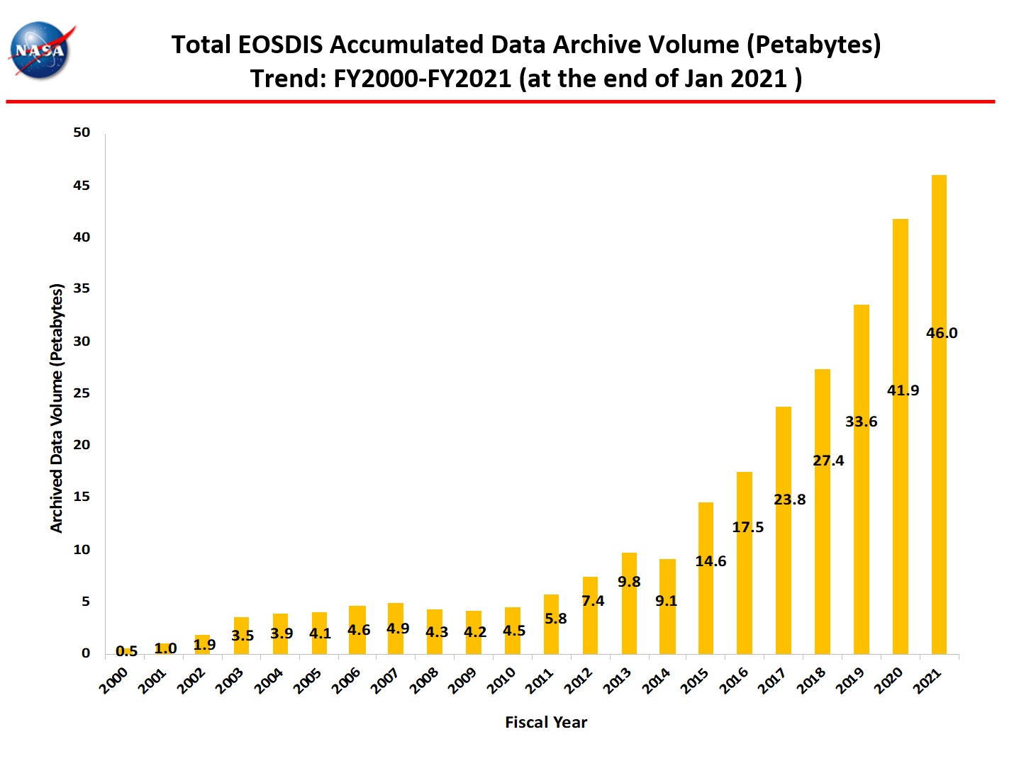 total accumulated data archive 1-2021