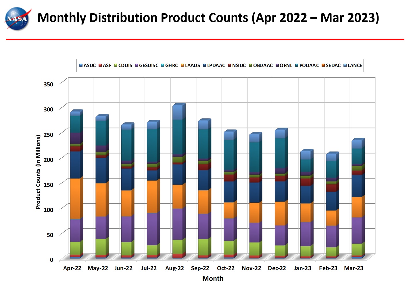 monthly distro product counts 3-2023