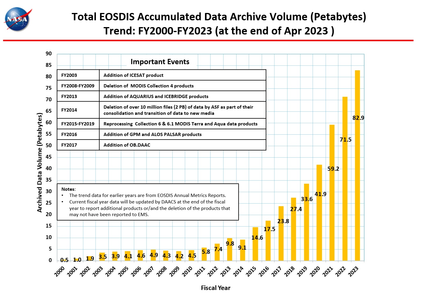total accumulated data archive 4-2023