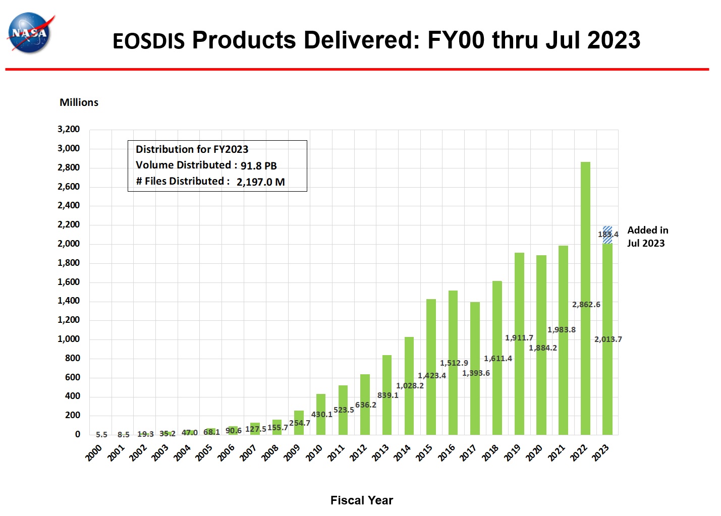 eosdis products delivered 7-2023