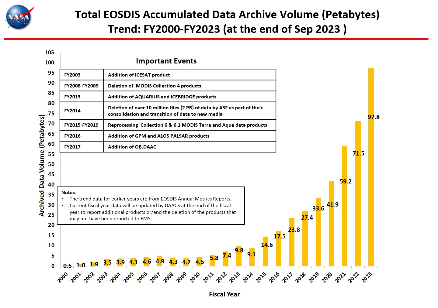 ESDIS-Monthly-Accumed_Archive_Volume-2-Sept-23