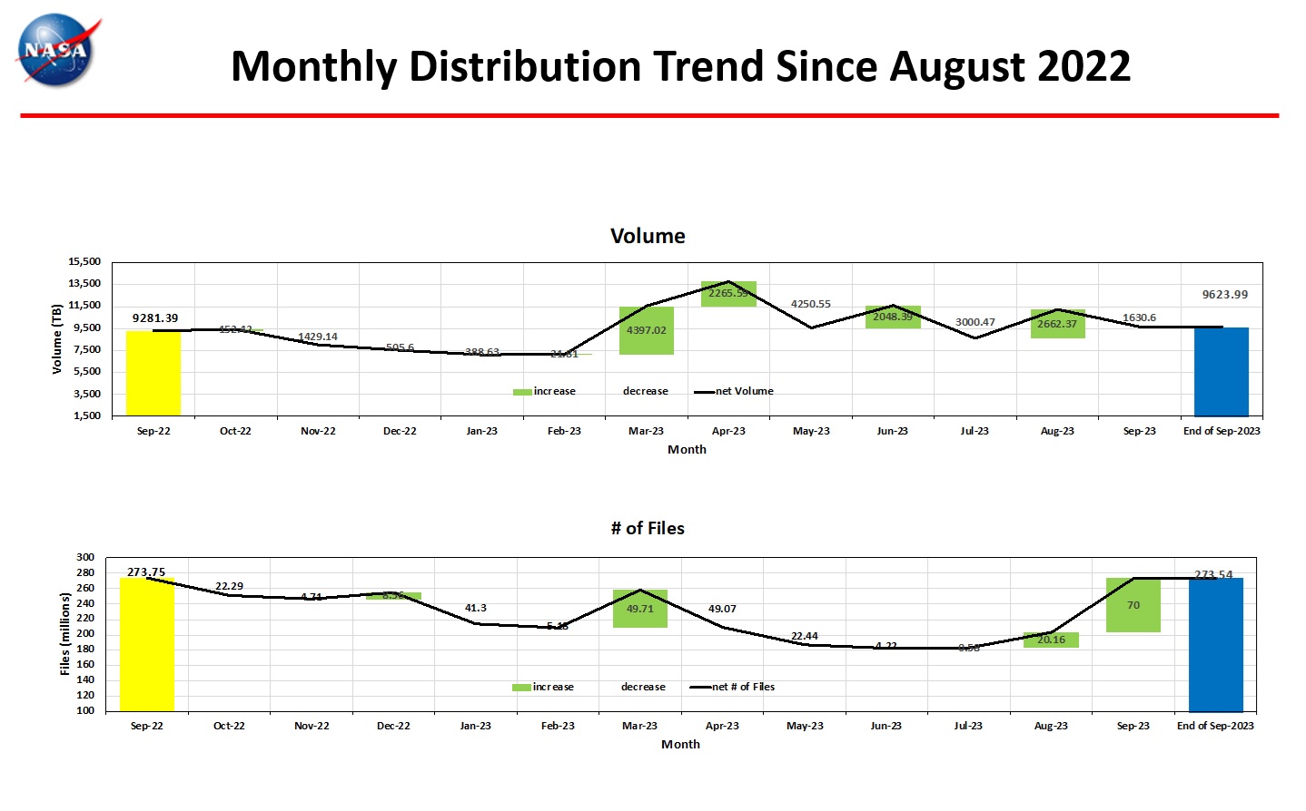 ESDIS-Monthly-Dist_Trend-3-Sept-23