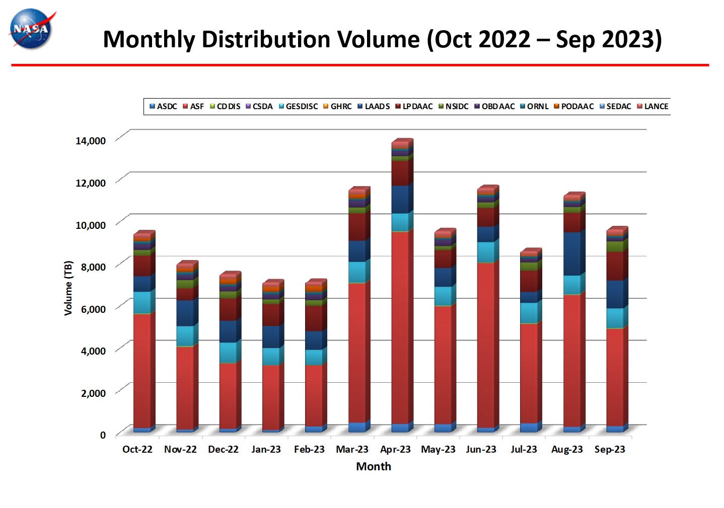 ESDIS-Monthly-Dist_Volume-4-Sept-23