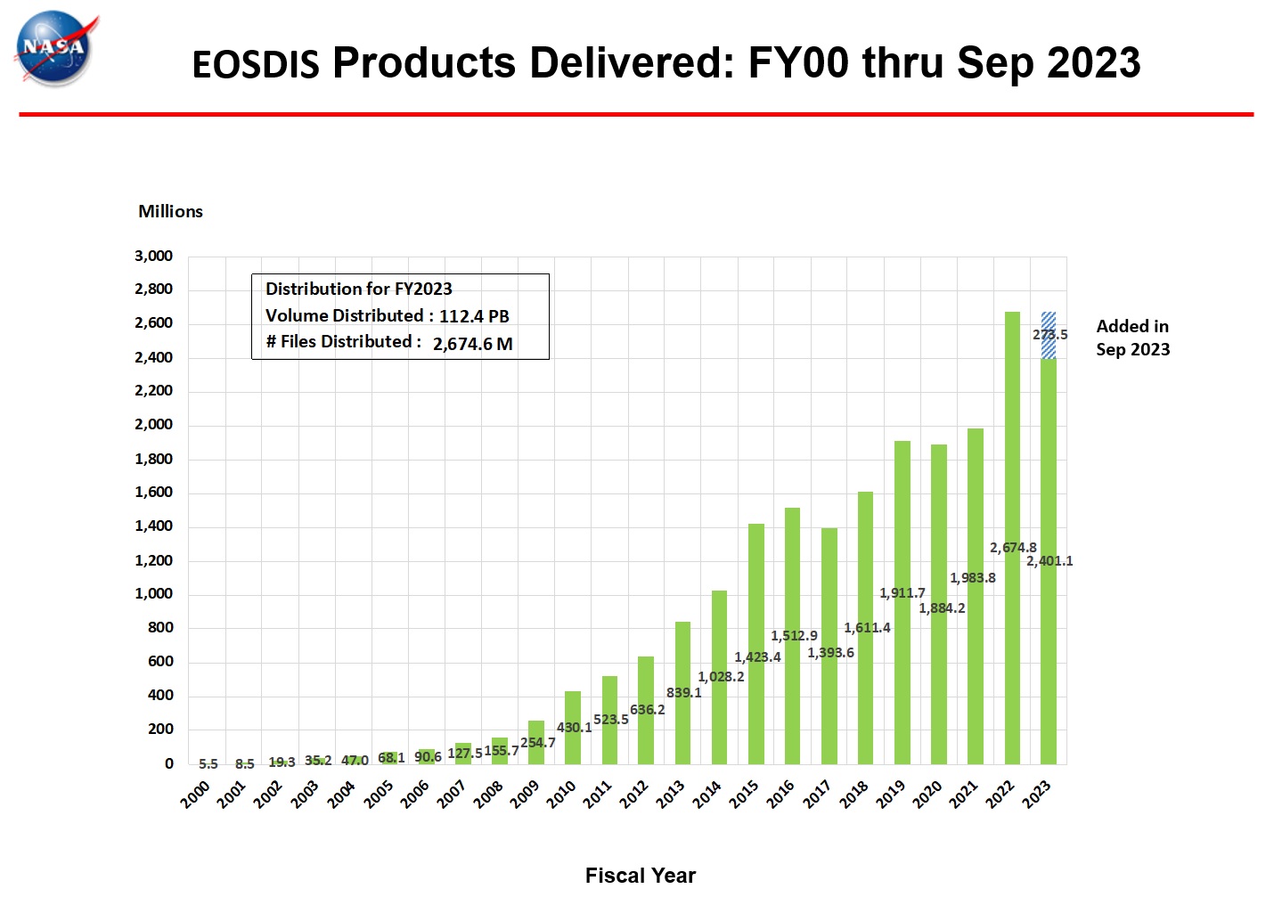 ESDIS-Monthly-Products_Delivered-1-Sept-23