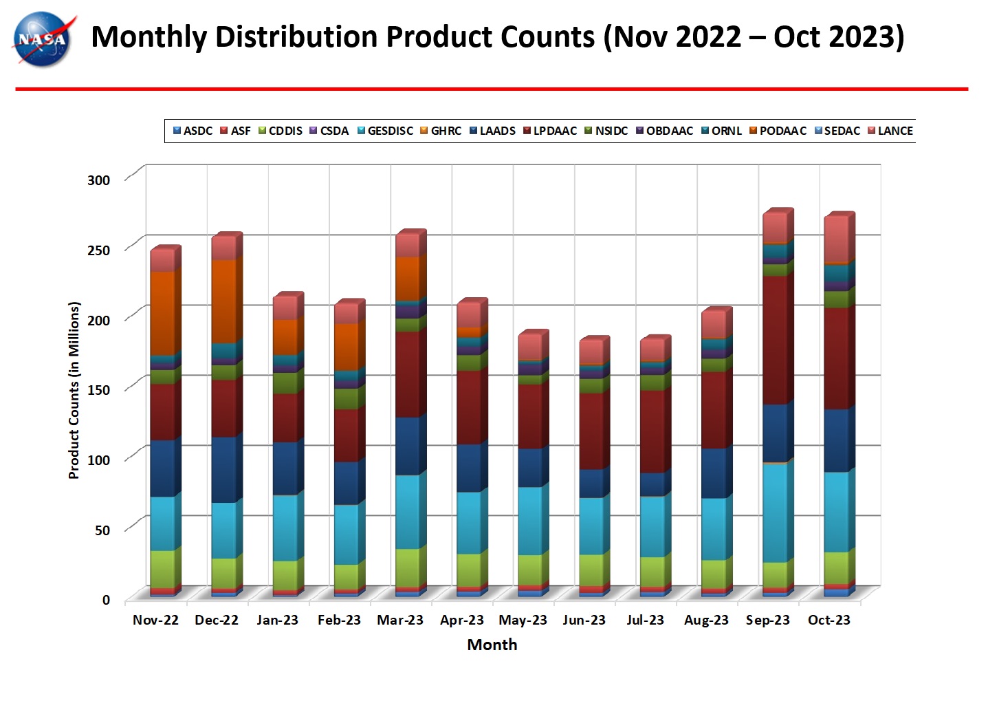 Distribution-Product-Count-monthly-metrics-7-Oct-23
