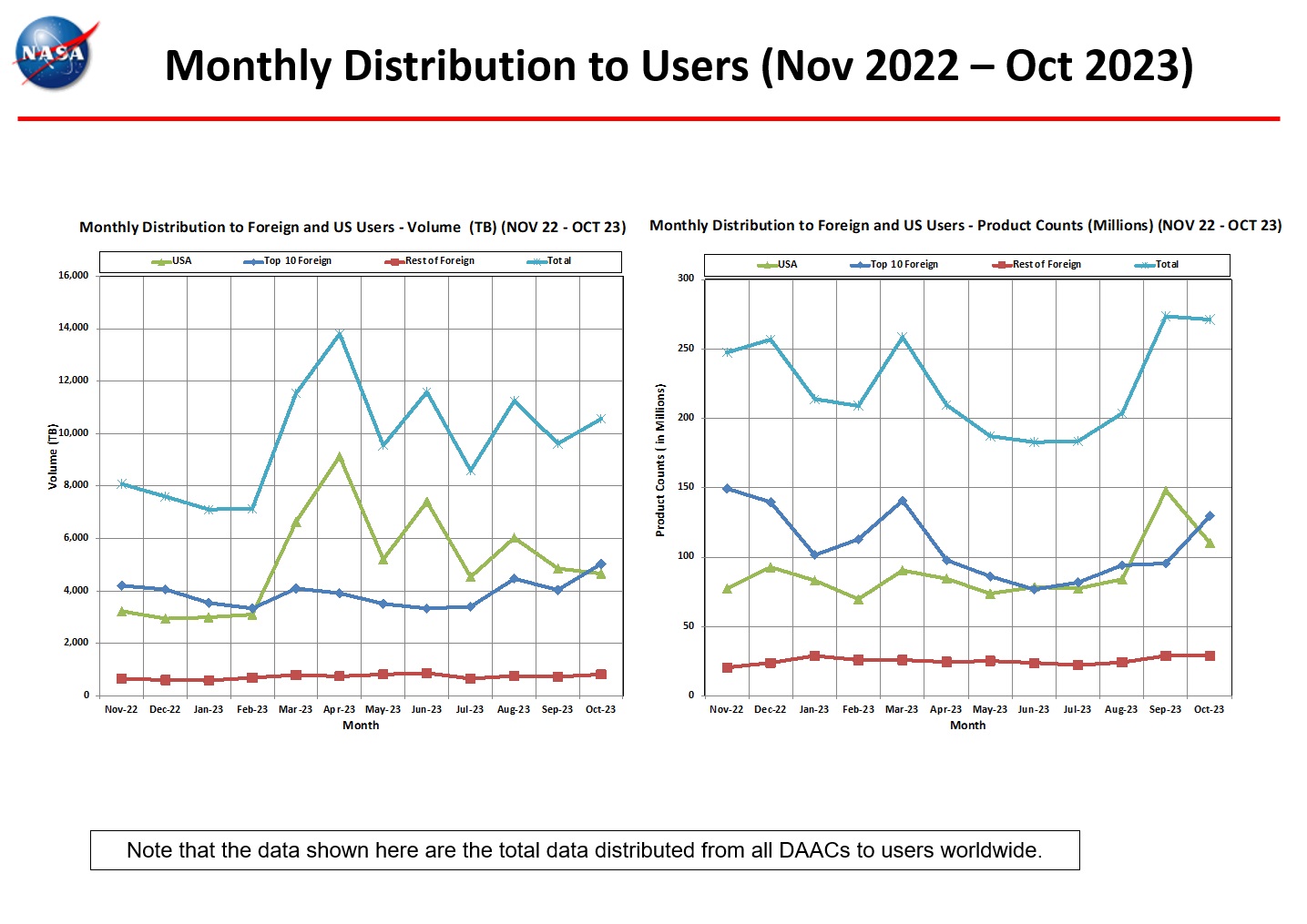 Distribution-to-users-monthly-metrics-4-Oct-23