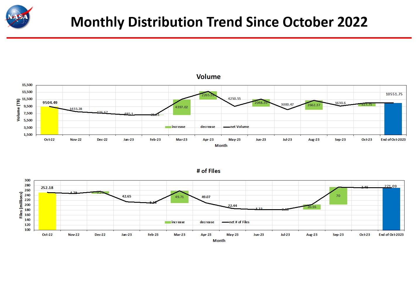 Distribution-trend-monthly-metrics-3-Oct-23