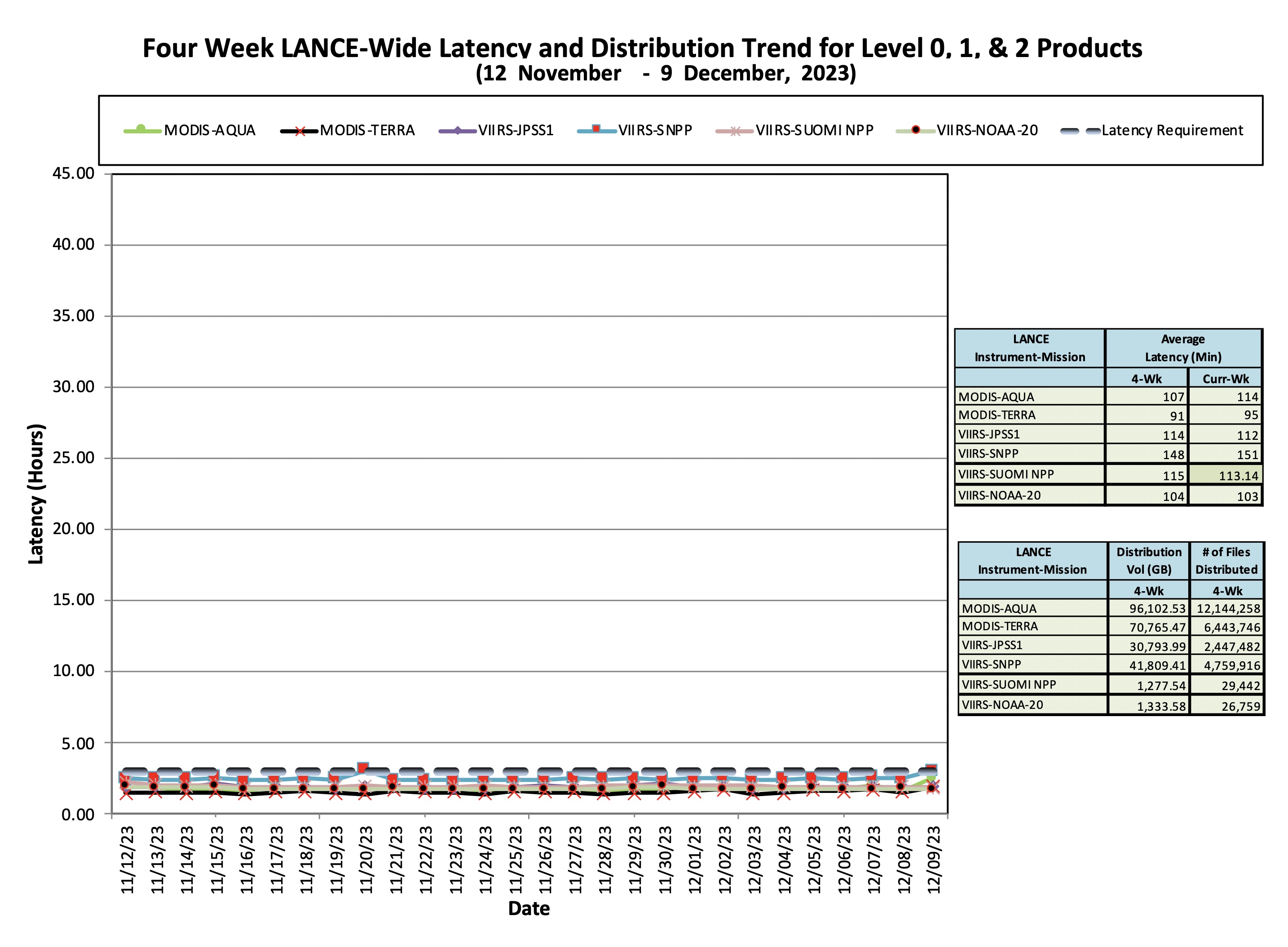 LANCE_Weekly_Metrics_2_DEC_11