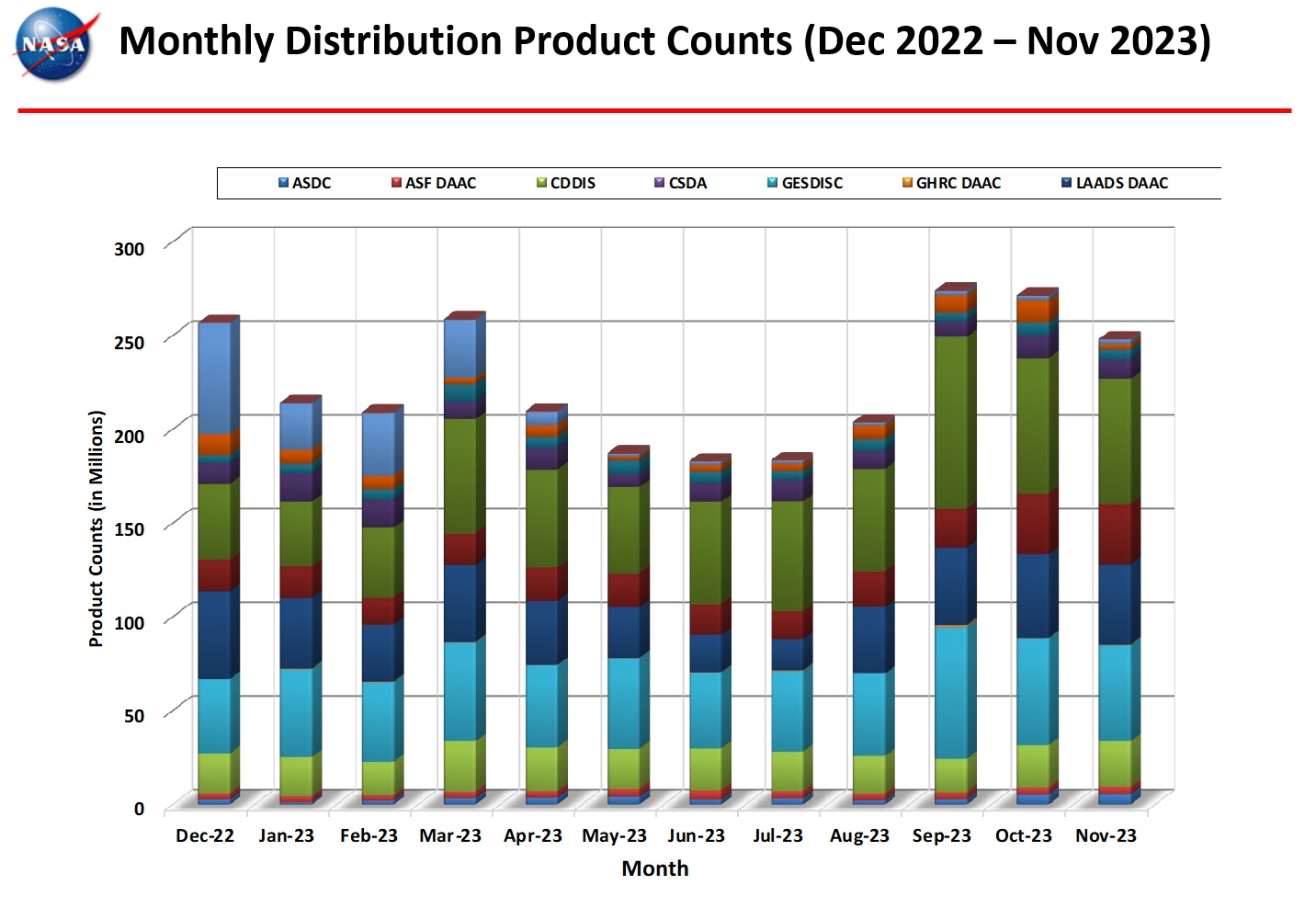 Monthly-Dist_Prod_Counts-Monthly-Metrics-5-Dec