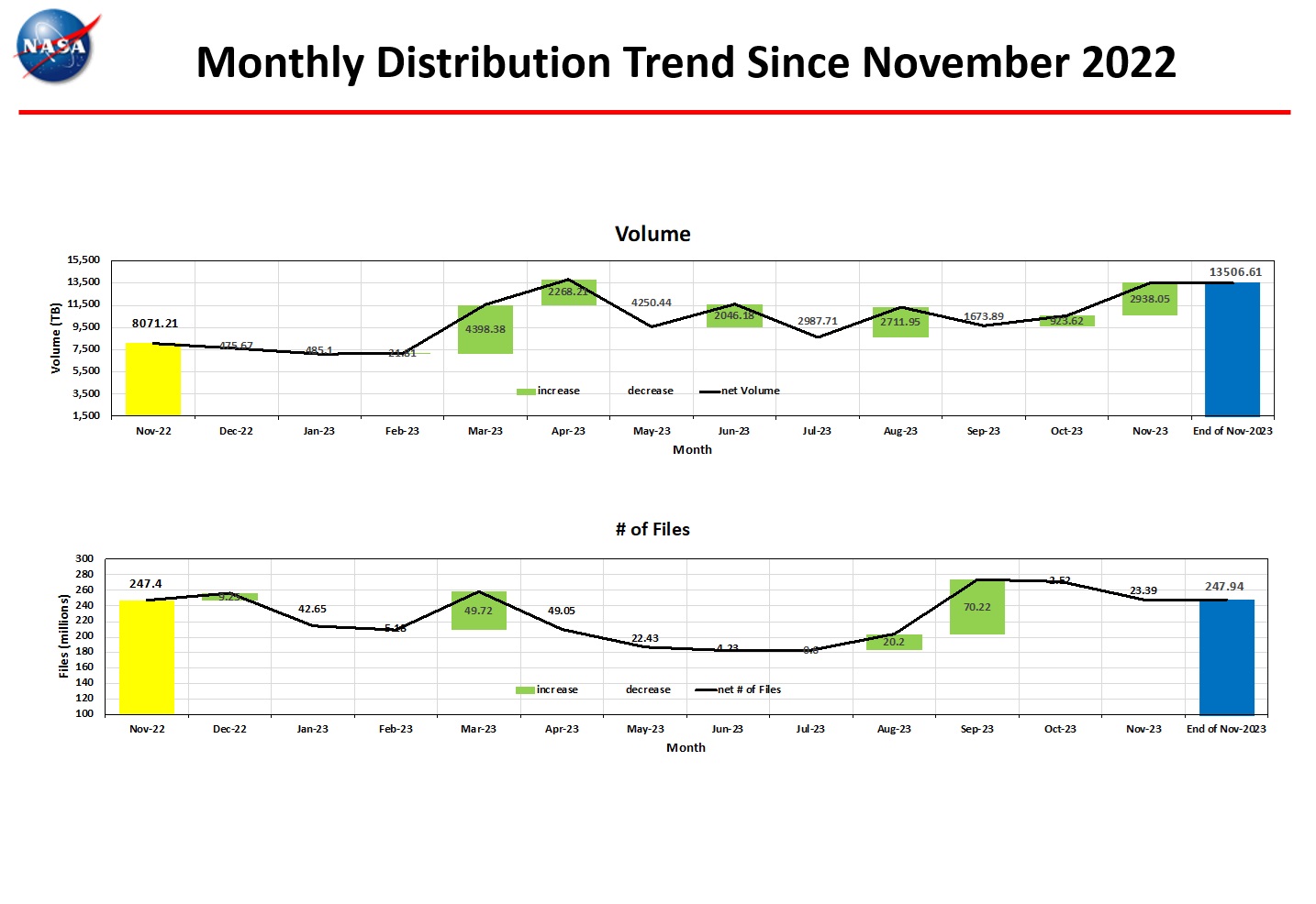 Monthly-Dist_Trend-Monthly-Metrics-3-Dec