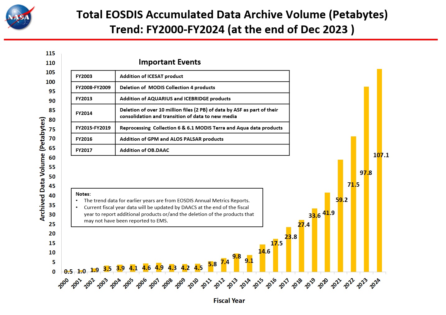 EOSDIS-Accumulated_Archive_Volume-2a