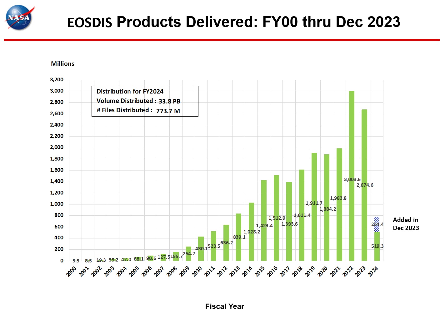 EOSDIS_Products_Delivered-1