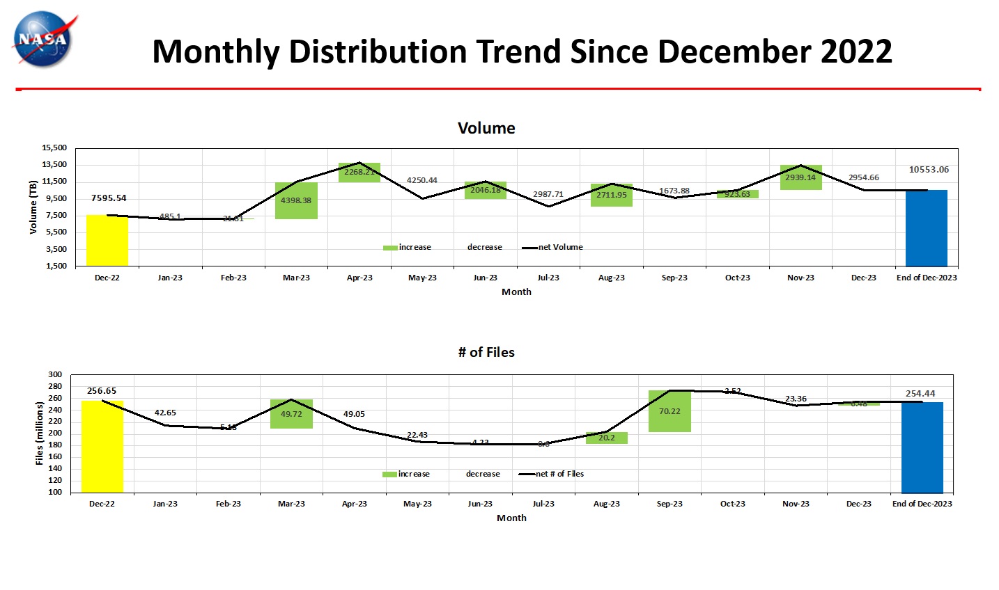 Monthly-Distribution_Trend_Since-Dec-22-3
