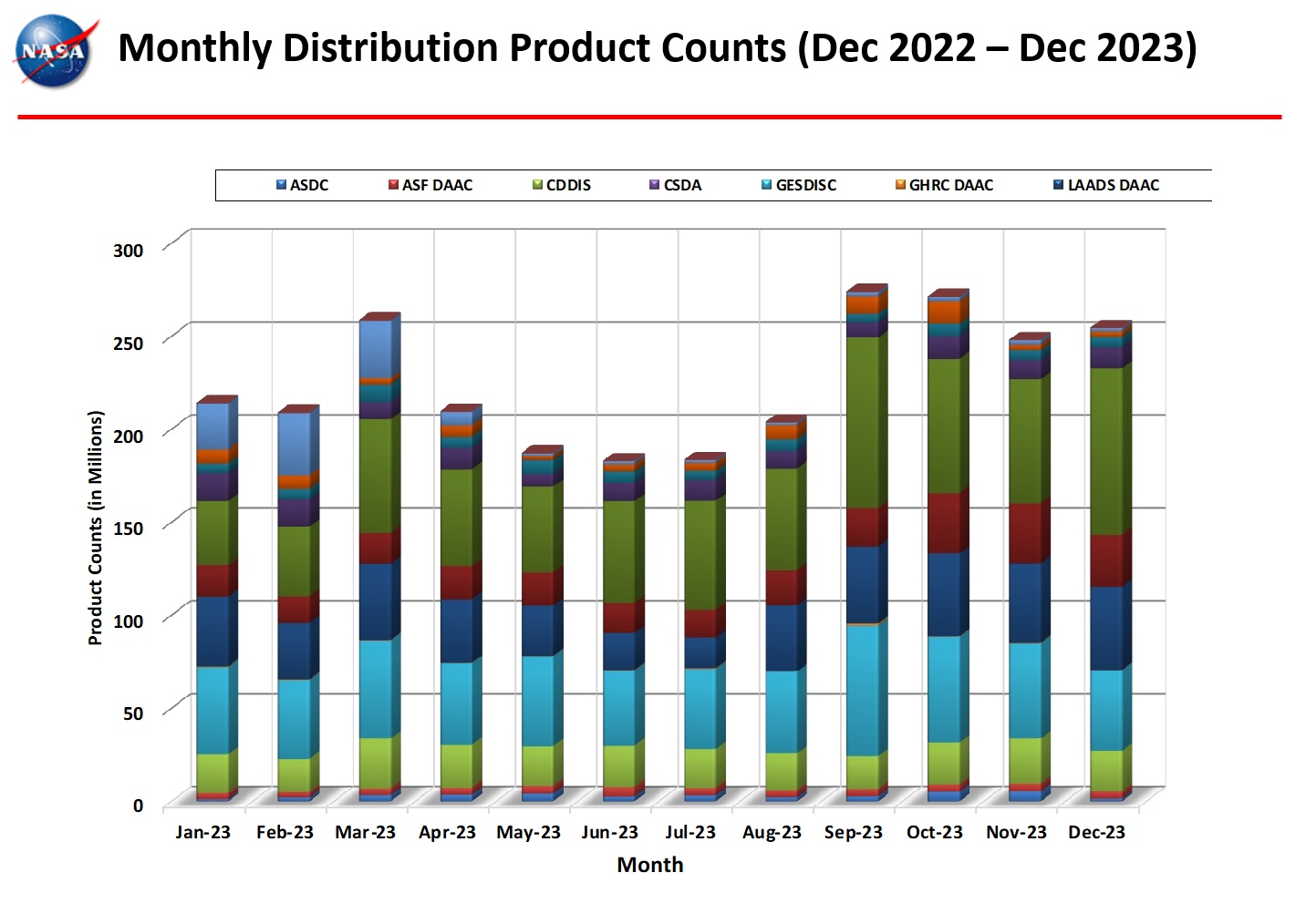 Monthly_Distribution_Product_Counts-5