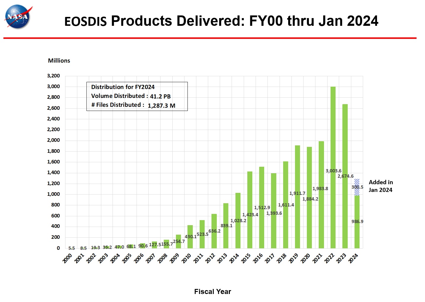 EOSDIS Products Delivered-Jan-1