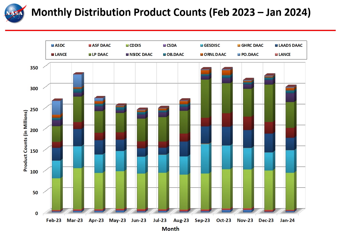 Monthly Distribution Product Counts-Jan-5