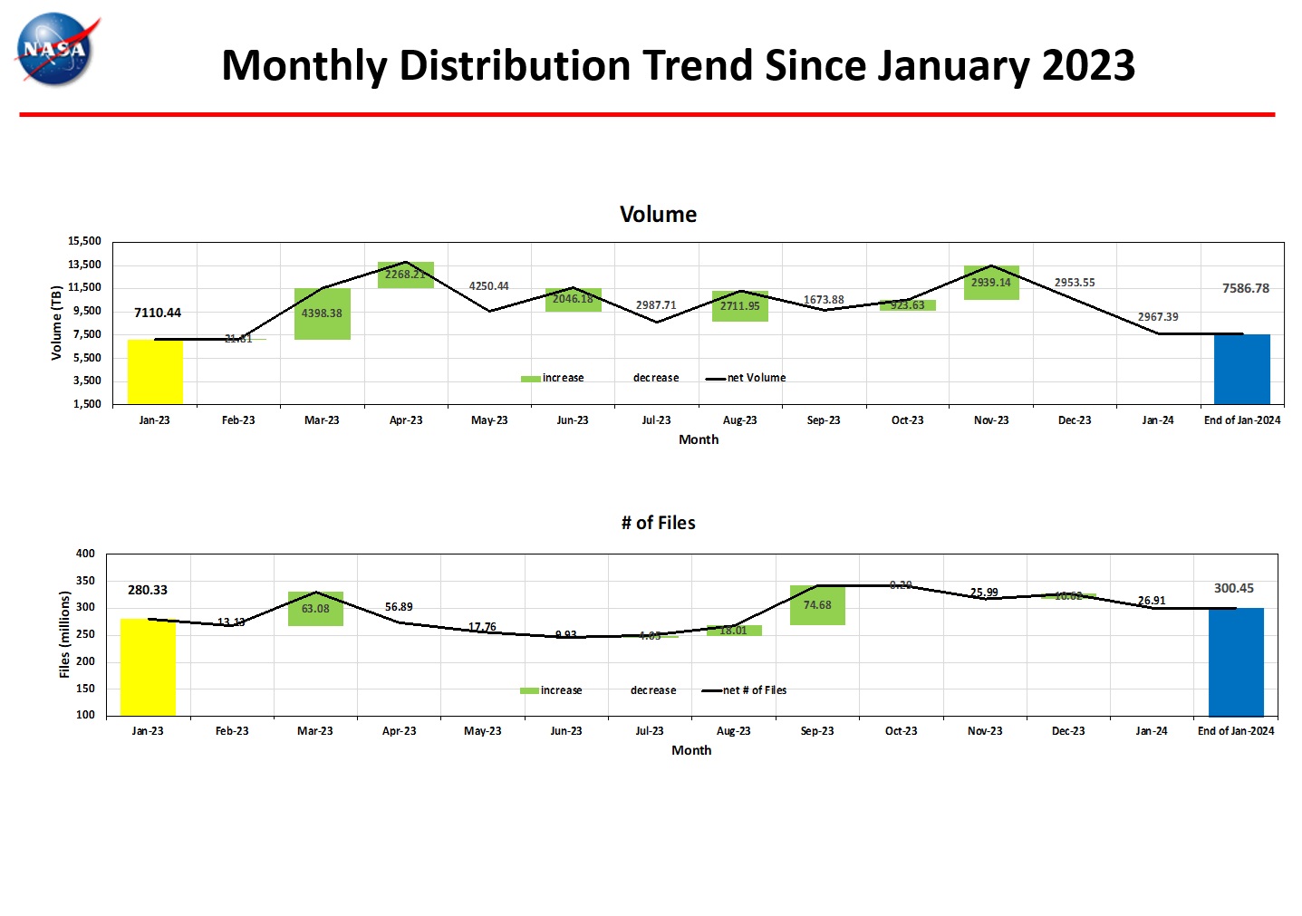 Monthly Distribution Trend-Jan-3