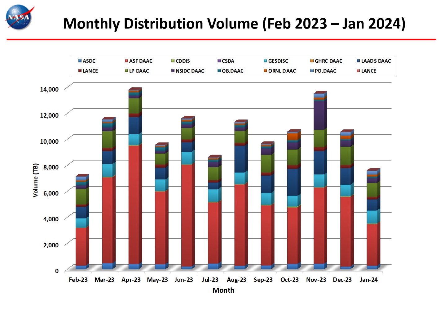 Monthly Distribution Volume-Jan-4