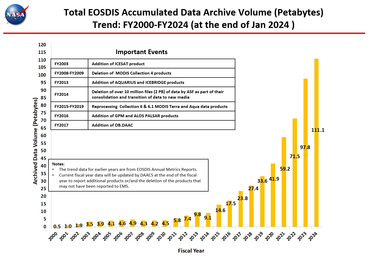 Total Accumulate Data Archive Volume-Jan-2