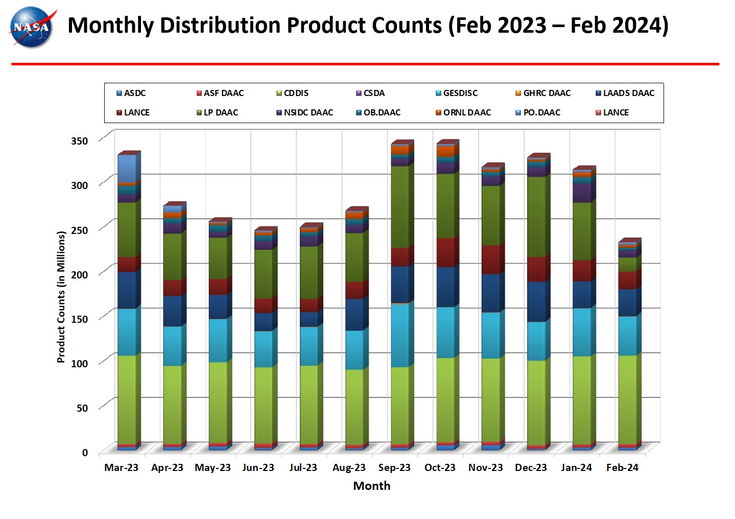 Distribution Product Counts-5