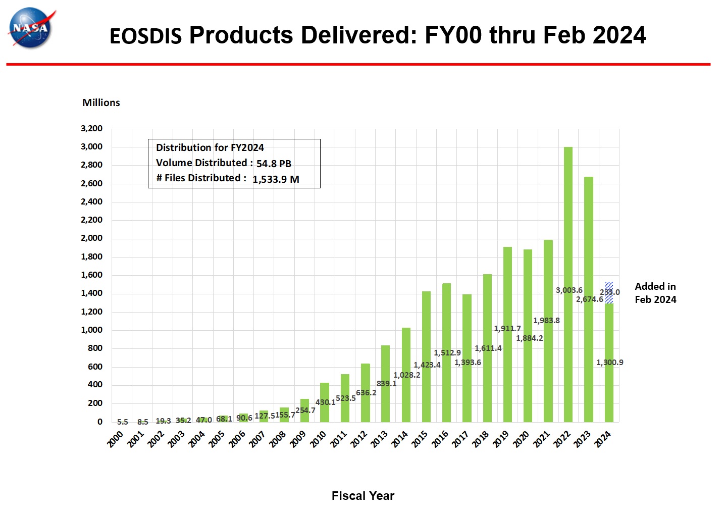 Products-Delivered-FY00-Feb-2024-1