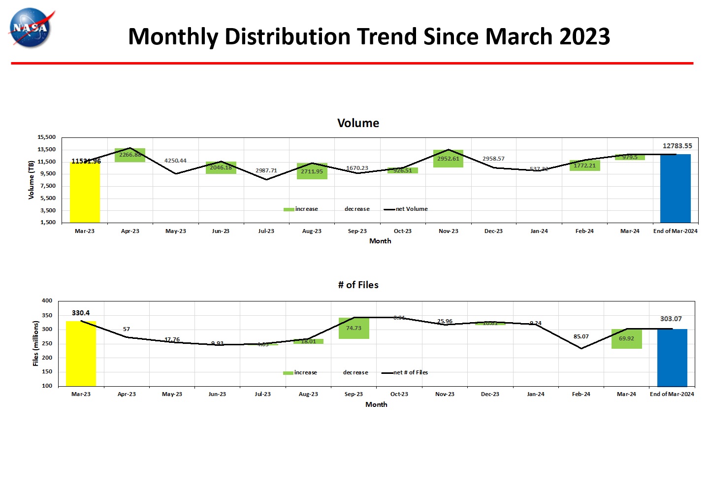 Distribution-Trend-2404-3