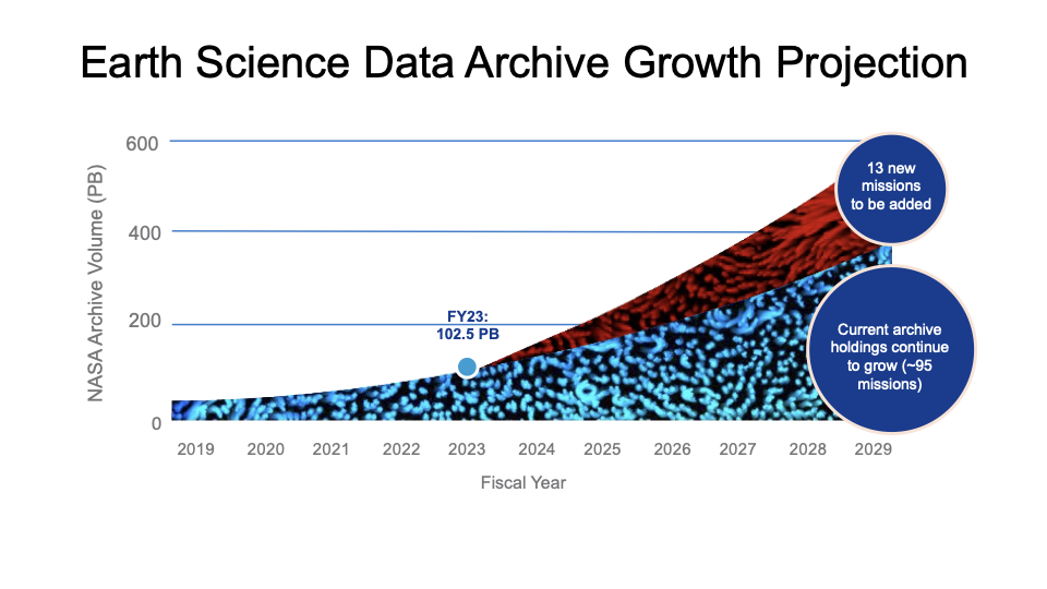 Chart showing projected data archive growth from ~72 in 2022 to an estimated ~600 PB by 2029.