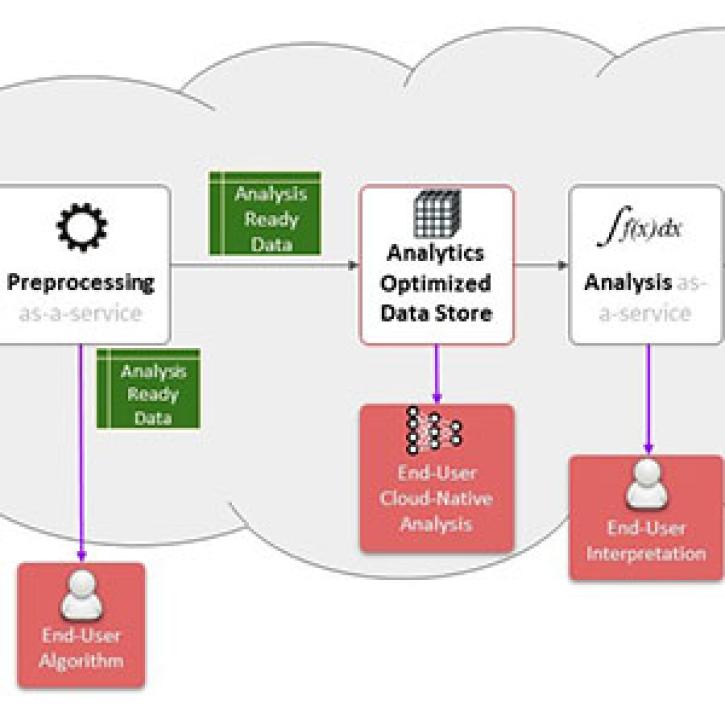 Diagram of cloud processing