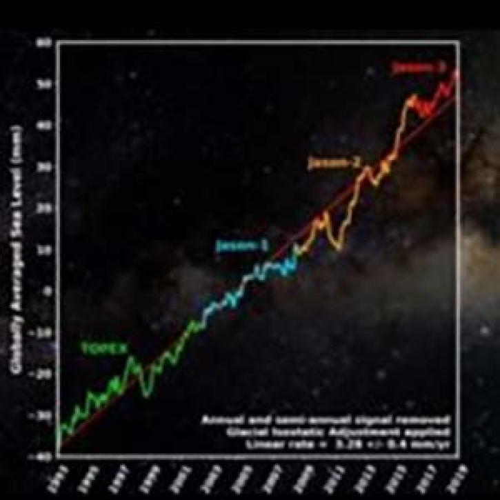 Graph of sea level change