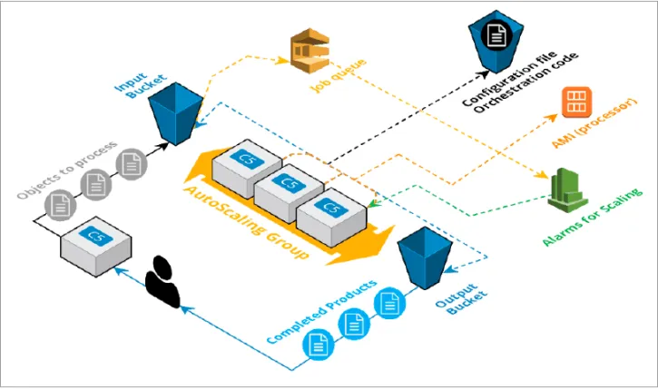 This diagram visualizes the CloudFormation template and shows how the different components relate to one another.