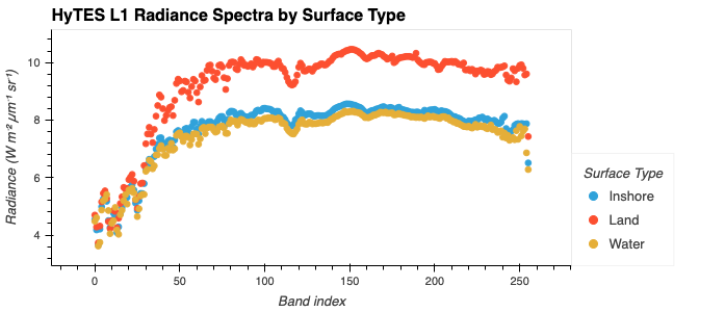 HyTES Level 1 Radiance Spectra over land, inshore, and water samples
