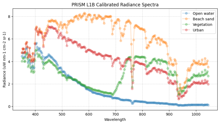 PRISM Level 1B Calibrated Radiance Spectra across water, sand, vegetation, and urban surfaces over Monterey Bay, California