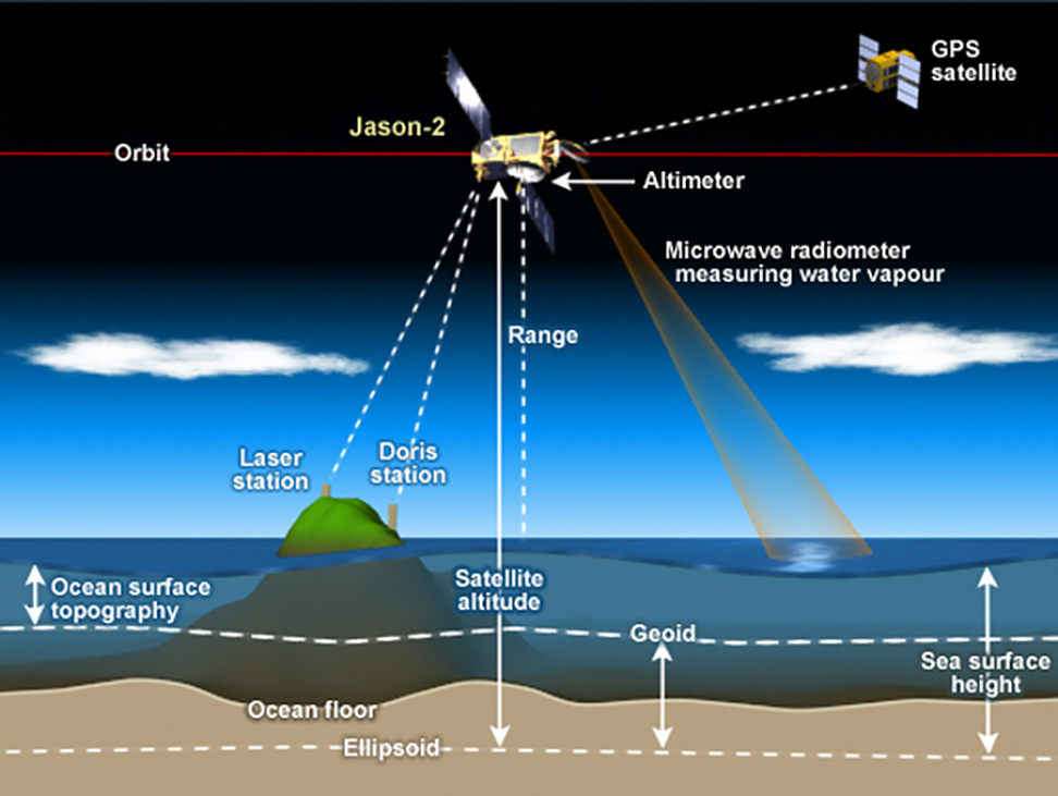 Radar Altimertry