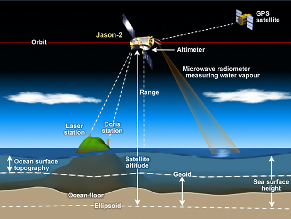 Radar Altimertry