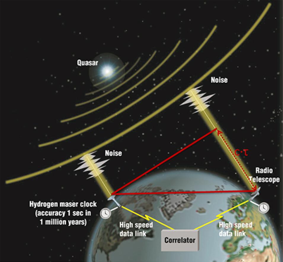 VLBI