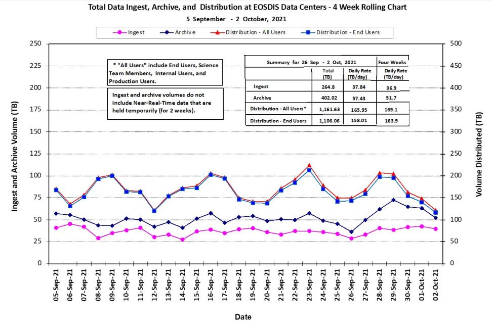 eosdis_metrics_10-07-21