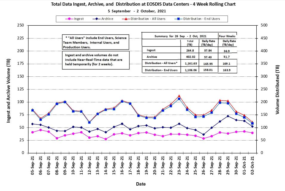 eosdis_metrics_10-07-21