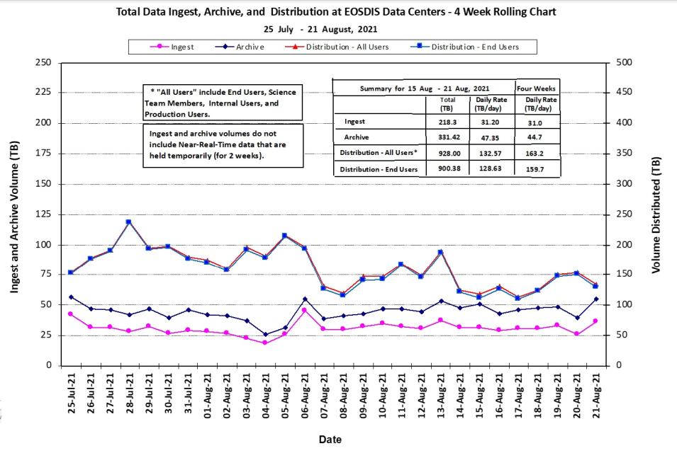 eosdis_metrics_8-26-21