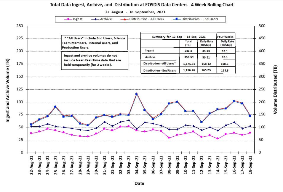 Graph of EOSDIS metrics from September 23, 2021